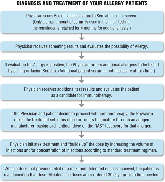 Serolag Diagnosis and Treatment of your Allergic Patients